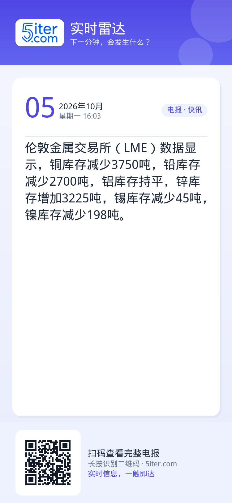伦敦金属交易所（LME）数据显示，铜库存减少3750吨，铅库存减少2700吨，铝库存持平，锌库存增加3225吨，锡库存减