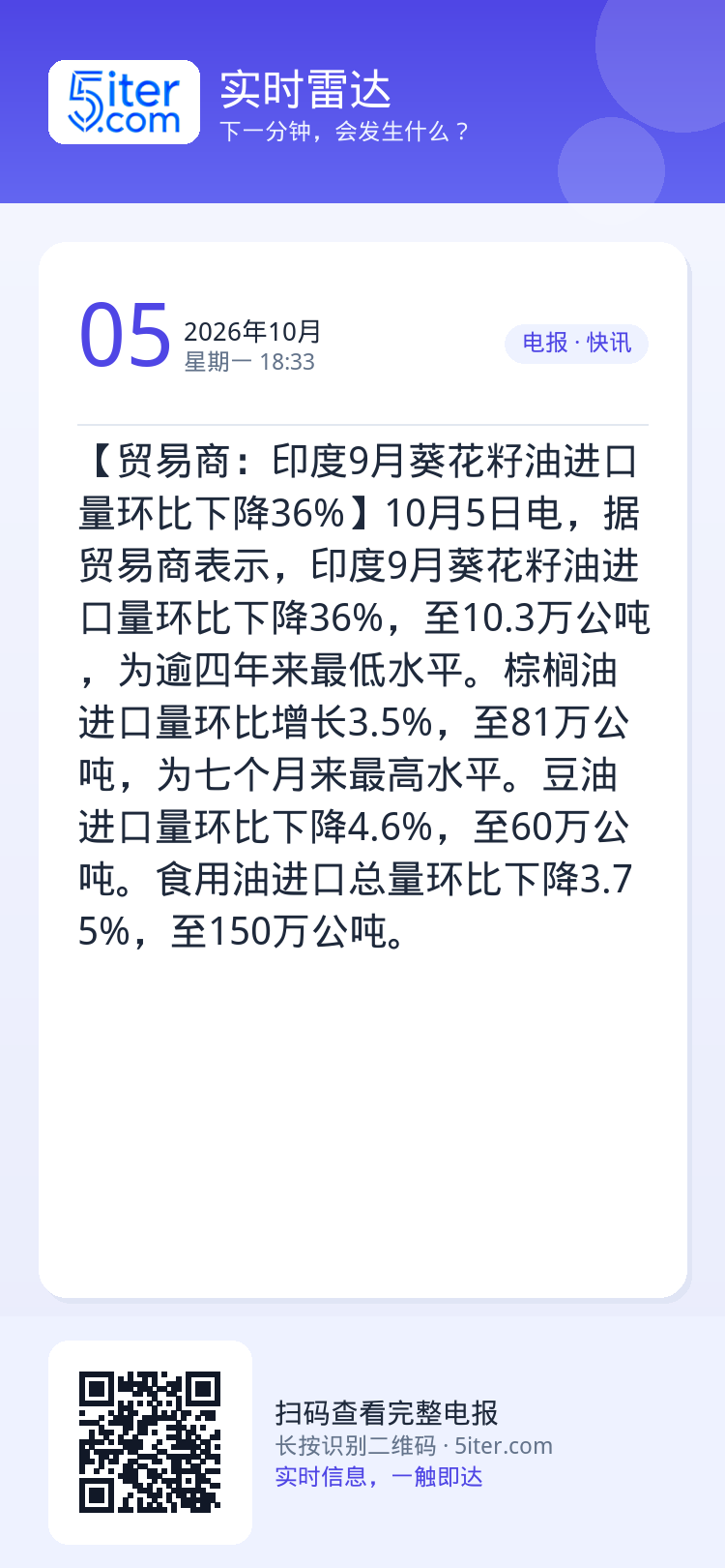 【贸易商：印度9月葵花籽油进口量环比下降36%】10月5日电，据贸易商表示，印度9月葵花籽油进口量环比下降36%，至10