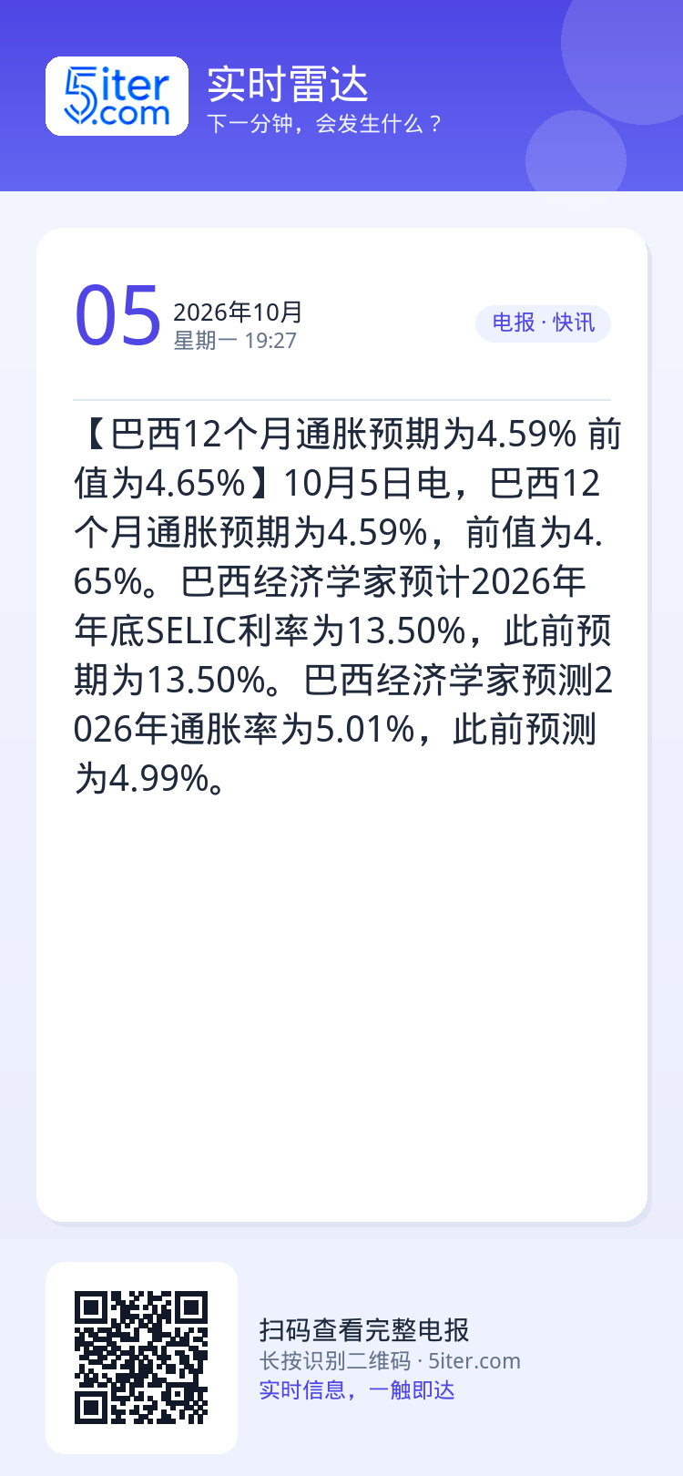 【巴西12个月通胀预期为4.59% 前值为4.65%】10月5日电，巴西12个月通胀预期为4.59%，前值为4.65%。