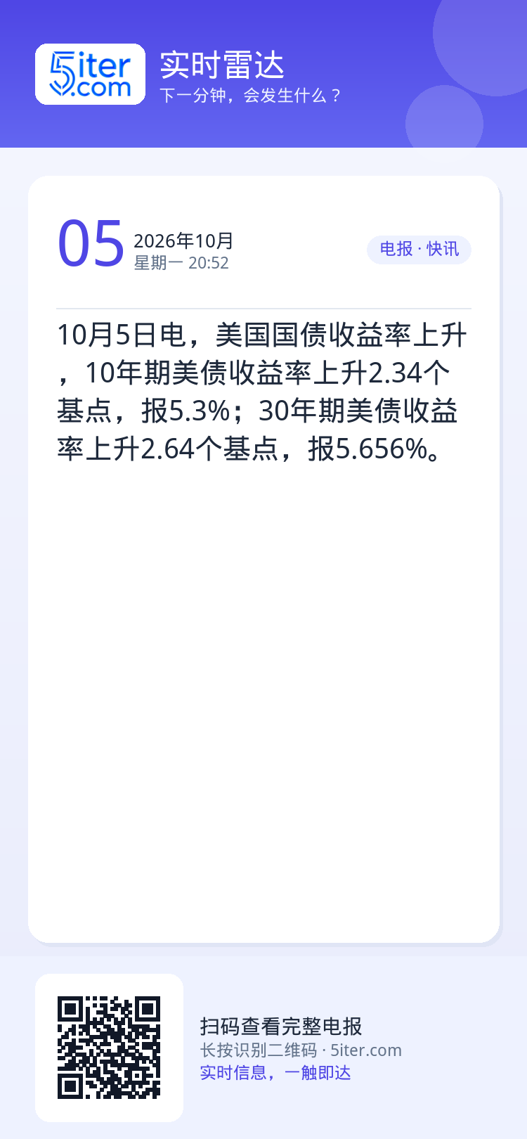 10月5日电，美国国债收益率上升，10年期美债收益率上升2.34个基点，报5.3%；30年期美债收益率上升2.64个基点