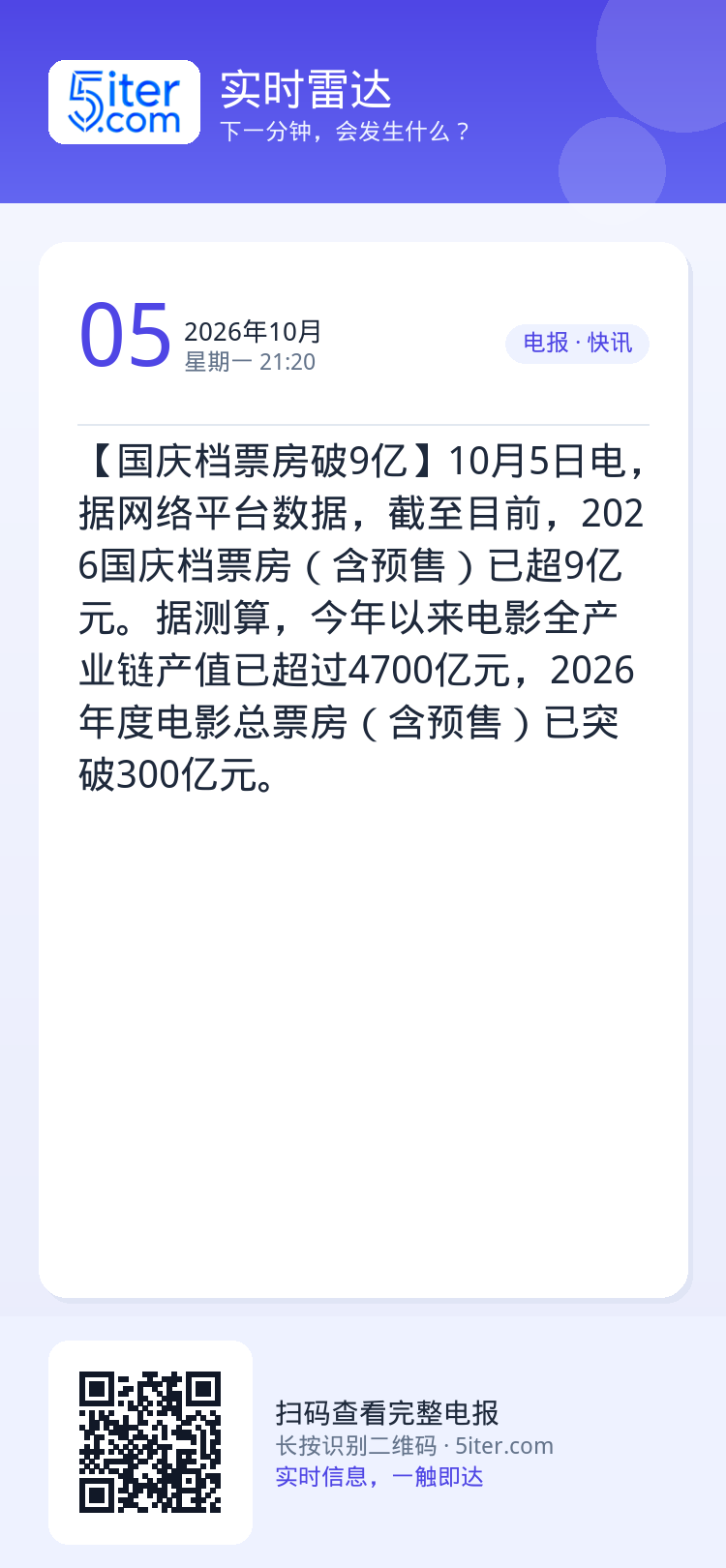 【国庆档票房破9亿】10月5日电，据网络平台数据，截至目前，2026国庆档票房（含预售）已超9亿元。据测算，今年以来电影