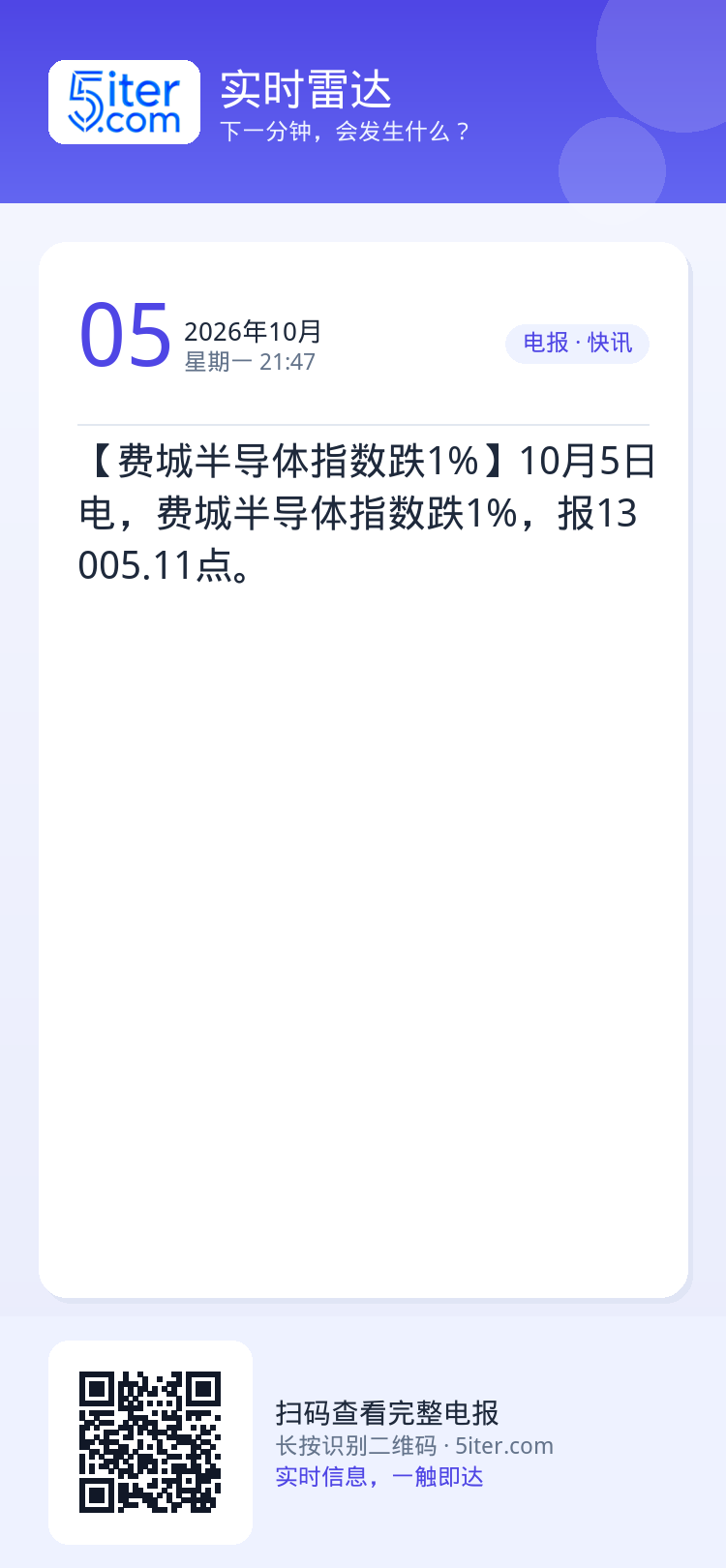 【费城半导体指数跌1%】10月5日电，费城半导体指数跌1%，报13005.11点。