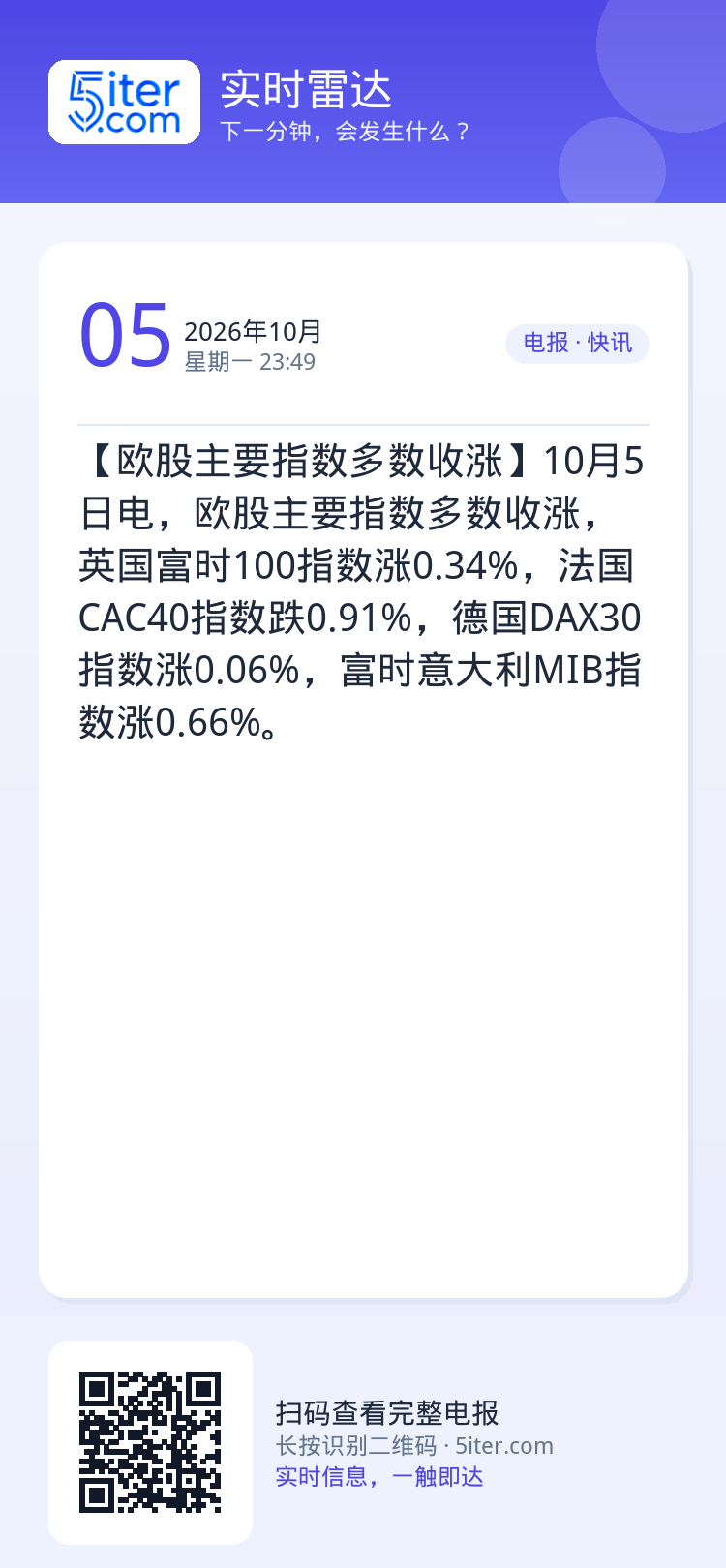 【欧股主要指数多数收涨】10月5日电，欧股主要指数多数收涨，英国富时100指数涨0.34%，法国CAC40指数跌0.91
