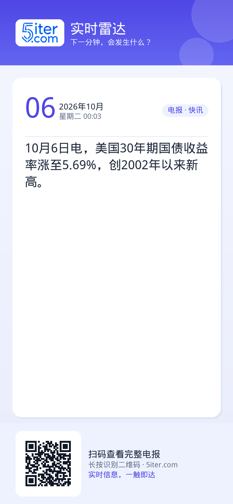 10月6日电，美国30年期国债收益率涨至5.69%，创2002年以来新高。