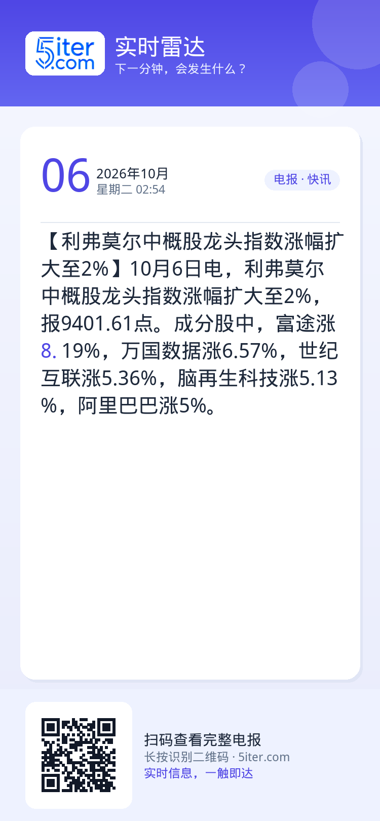 【利弗莫尔中概股龙头指数涨幅扩大至2%】10月6日电，利弗莫尔中概股龙头指数涨幅扩大至2%，报9401.61点。成分股中