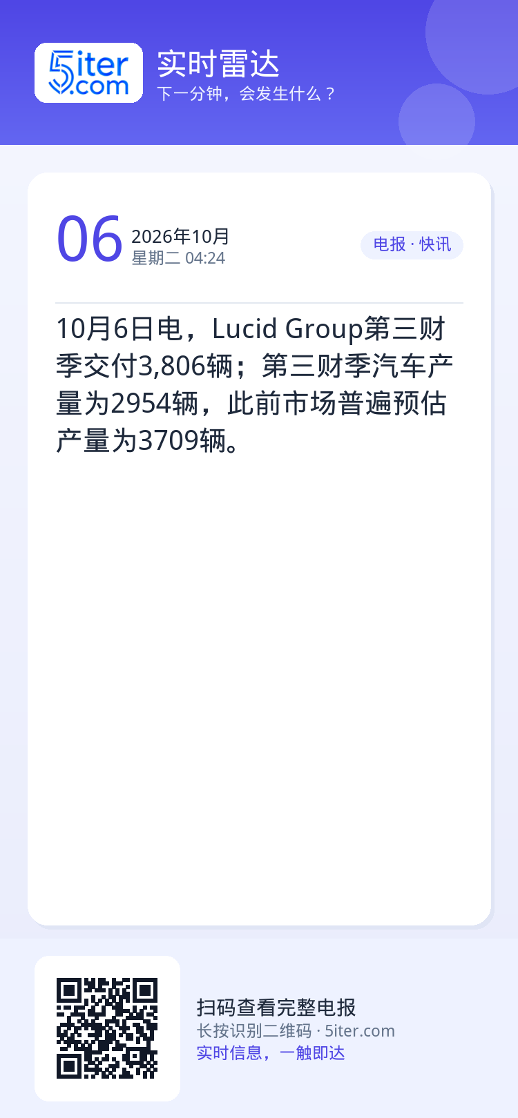 10月6日电，Lucid Group第三财季交付3,806辆；第三财季汽车产量为2954辆，此前市场普遍预估产量为370
