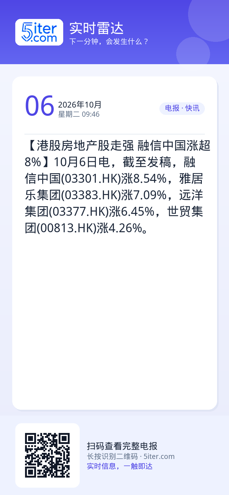 【港股房地产股走强 融信中国涨超8%】10月6日电，截至发稿，融信中国(03301.HK)涨8.54%，雅居乐集团(03