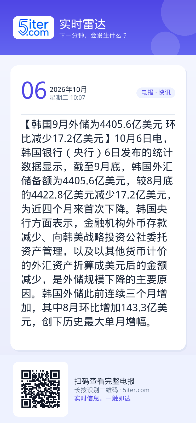 【韩国9月外储为4405.6亿美元 环比减少17.2亿美元】10月6日电，韩国银行（央行）6日发布的统计数据显示，截至9