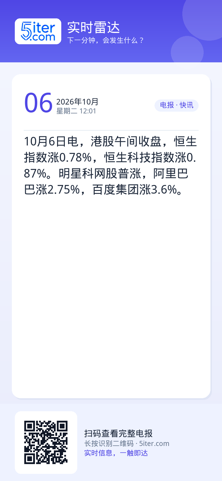 10月6日电，港股午间收盘，恒生指数涨0.78%，恒生科技指数涨0.87%。明星科网股普涨，阿里巴巴涨2.75%，百度集