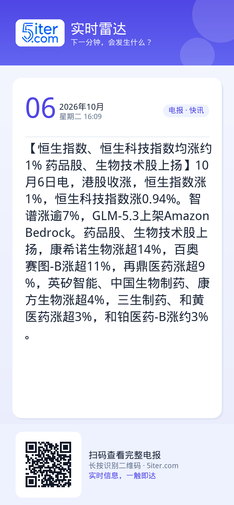 【恒生指数、恒生科技指数均涨约1% 药品股、生物技术股上扬】10月6日电，港股收涨，恒生指数涨1%，恒生科技指数涨0.9