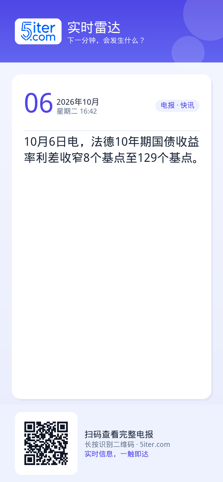 10月6日电，法德10年期国债收益率利差收窄8个基点至129个基点。