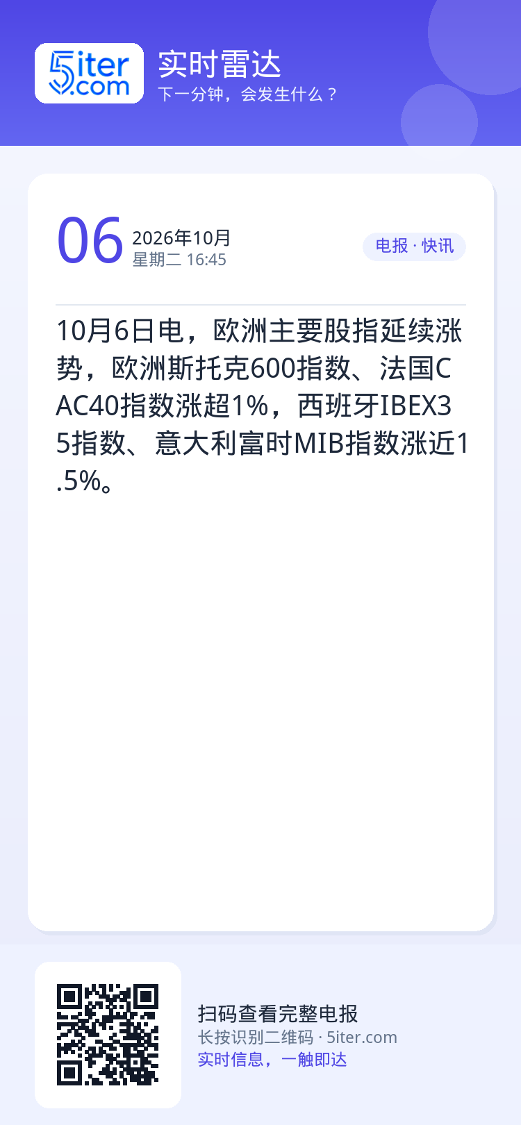 10月6日电，欧洲主要股指延续涨势，欧洲斯托克600指数、法国CAC40指数涨超1%，西班牙IBEX35指数、意大利富时