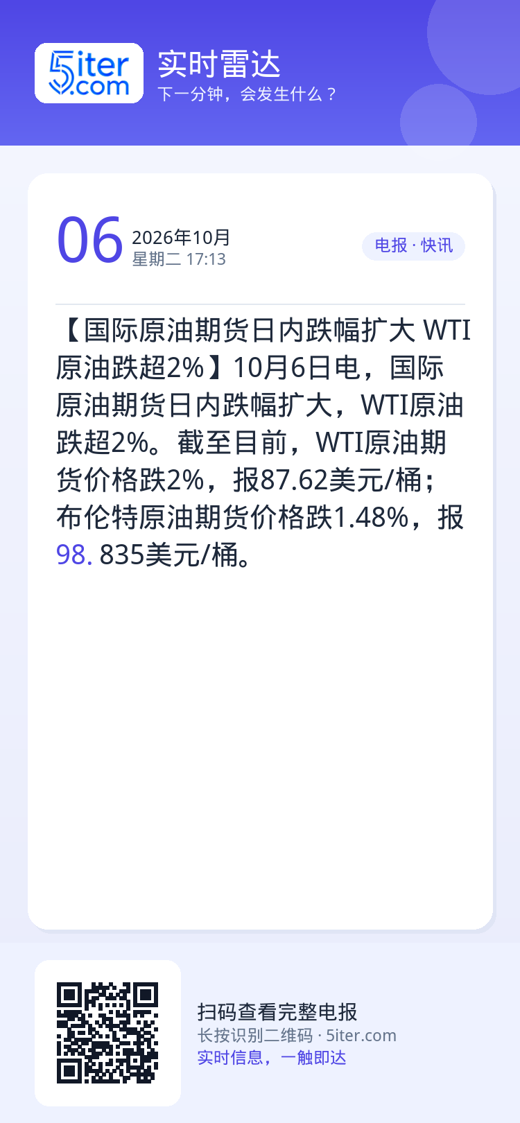 【国际原油期货日内跌幅扩大 WTI原油跌超2%】10月6日电，国际原油期货日内跌幅扩大，WTI原油跌超2%。截至目前，W