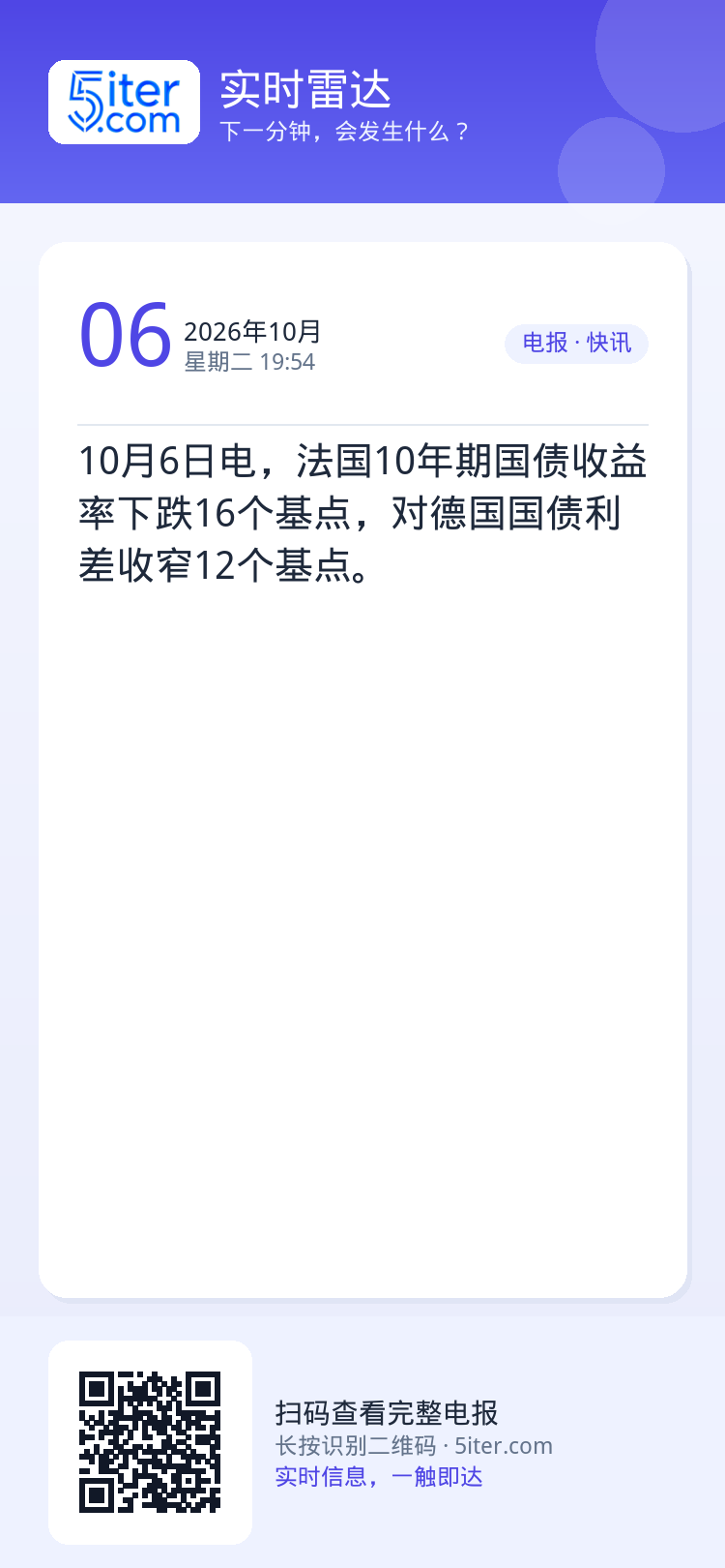10月6日电，法国10年期国债收益率下跌16个基点，对德国国债利差收窄12个基点。