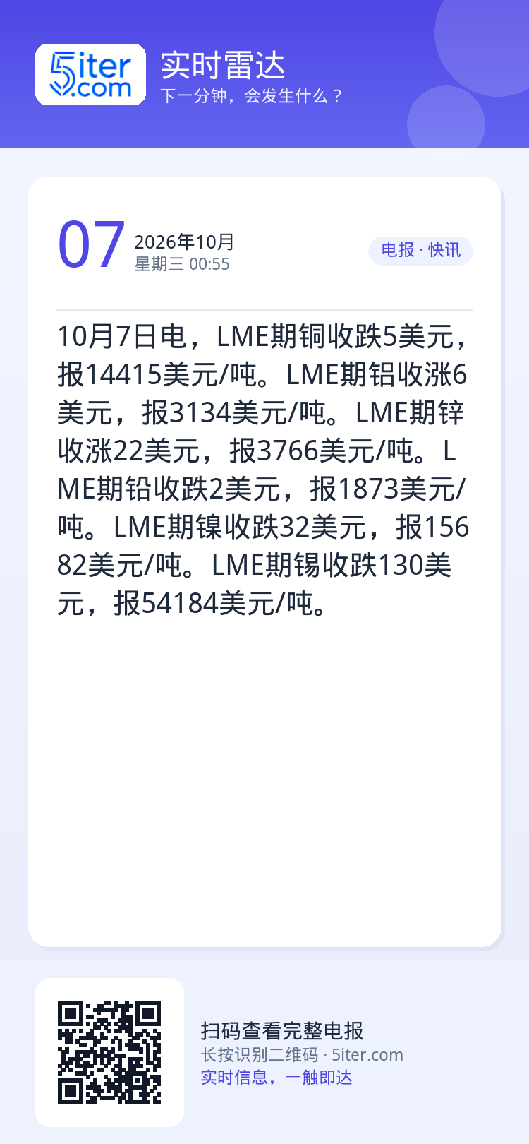 10月7日电，LME期铜收跌5美元，报14415美元/吨。LME期铝收涨6美元，报3134美元/吨。LME期锌收涨22美