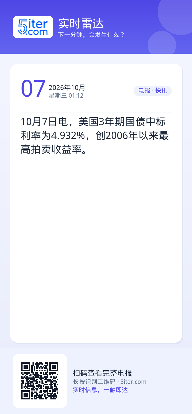 10月7日电，美国3年期国债中标利率为4.932%，创2006年以来最高拍卖收益率。