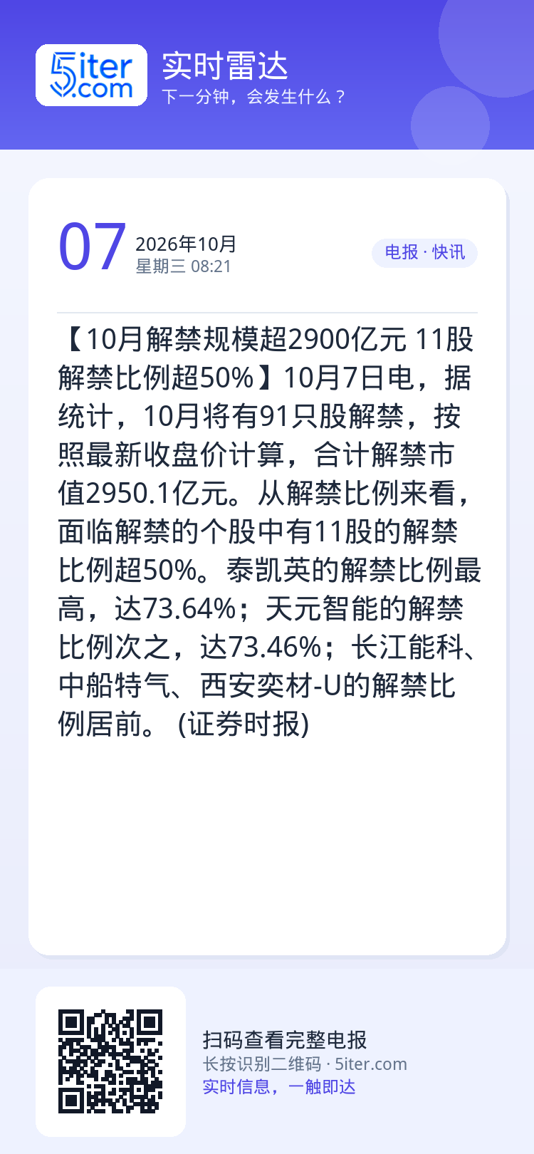 【10月解禁规模超2900亿元 11股解禁比例超50%】10月7日电，据统计，10月将有91只股解禁，按照最新收盘价计算