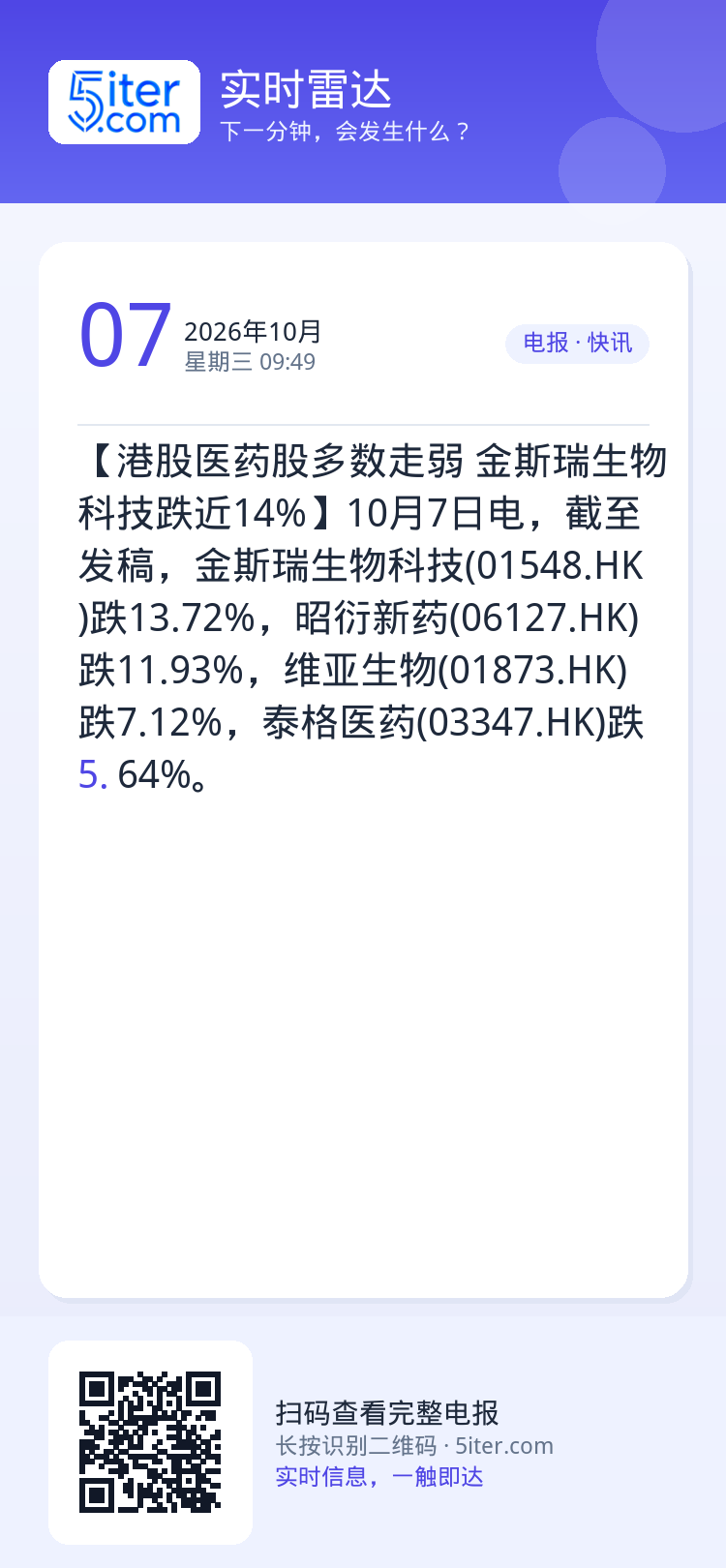 【港股医药股多数走弱 金斯瑞生物科技跌近14%】10月7日电，截至发稿，金斯瑞生物科技(01548.HK)跌13.72%
