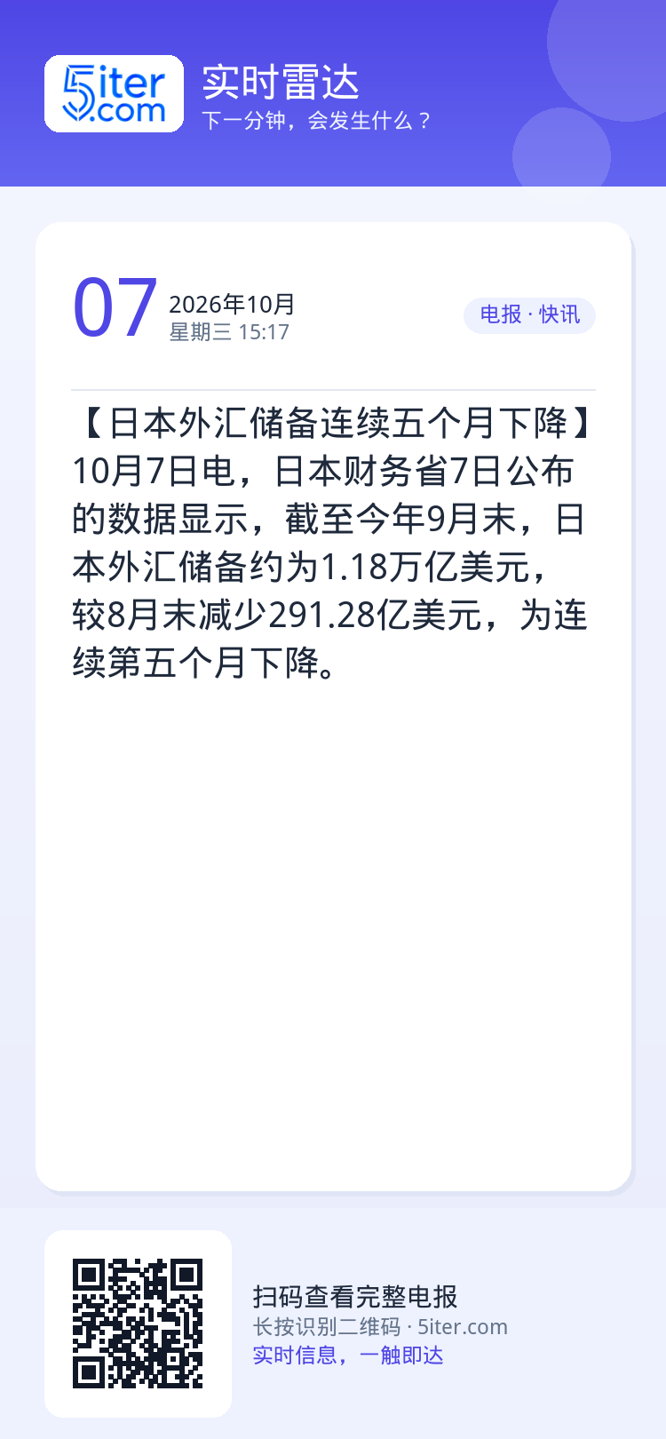 【日本外汇储备连续五个月下降】10月7日电，日本财务省7日公布的数据显示，截至今年9月末，日本外汇储备约为1.18万亿美