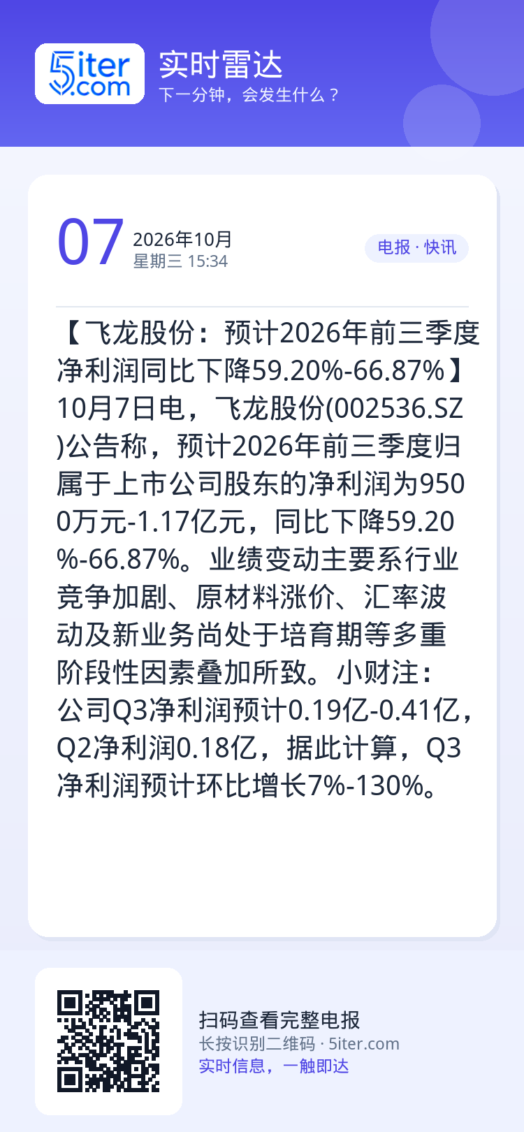 【飞龙股份：预计2026年前三季度净利润同比下降59.20%-66.87%】10月7日电，飞龙股份(002536.SZ)