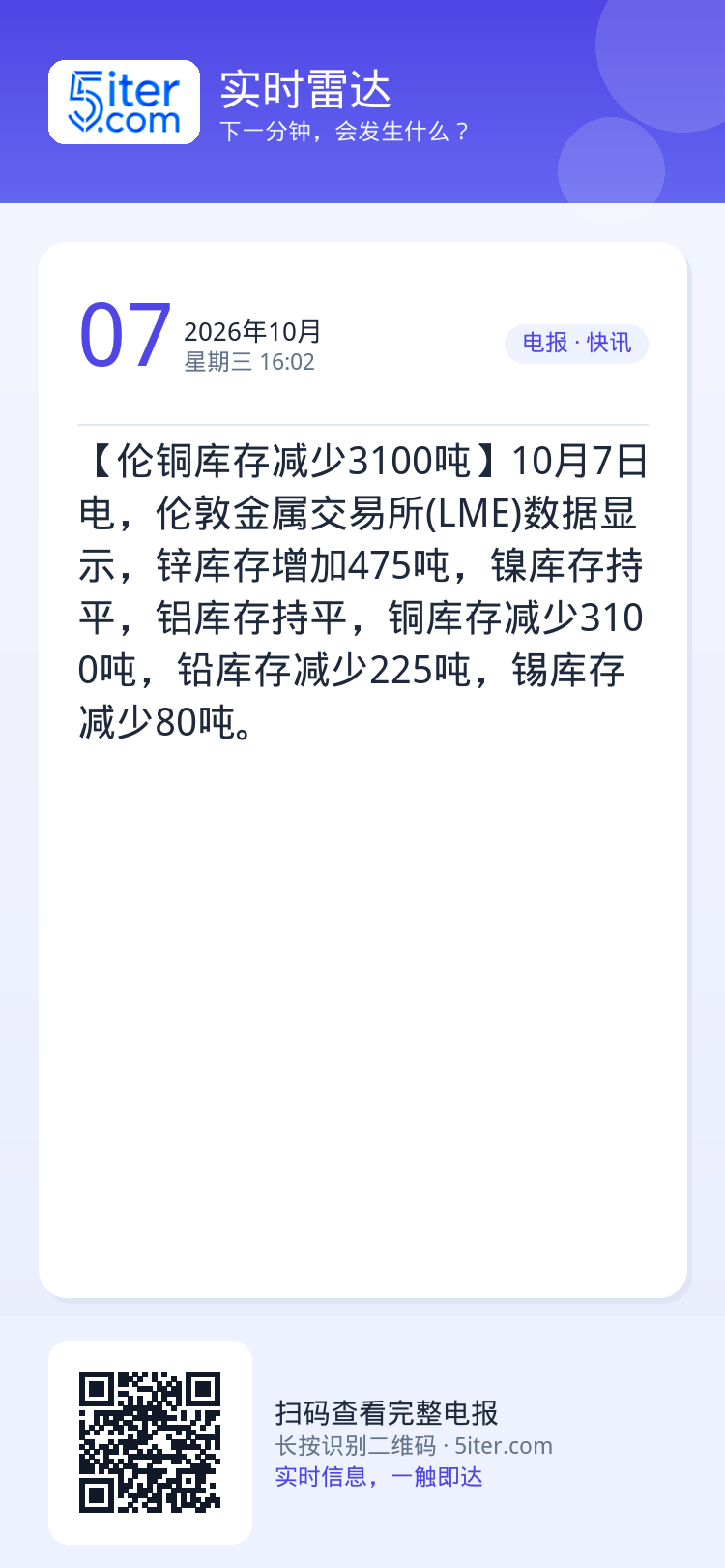 【伦铜库存减少3100吨】10月7日电，伦敦金属交易所(LME)数据显示，锌库存增加475吨，镍库存持平，铝库存持平，铜