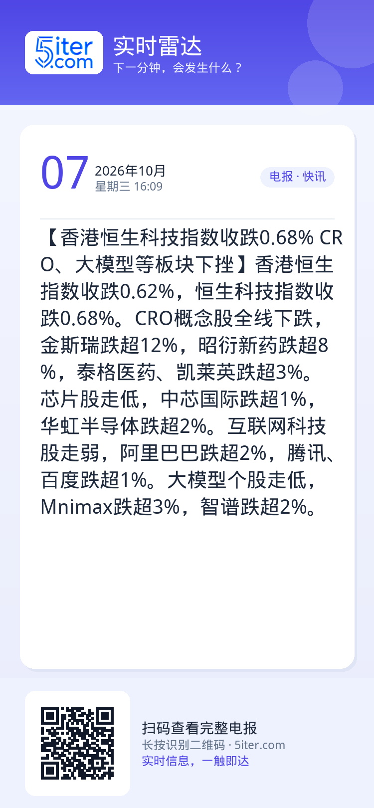 【香港恒生科技指数收跌0.68% CRO、大模型等板块下挫】香港恒生指数收跌0.62%，恒生科技指数收跌0.68%。CR