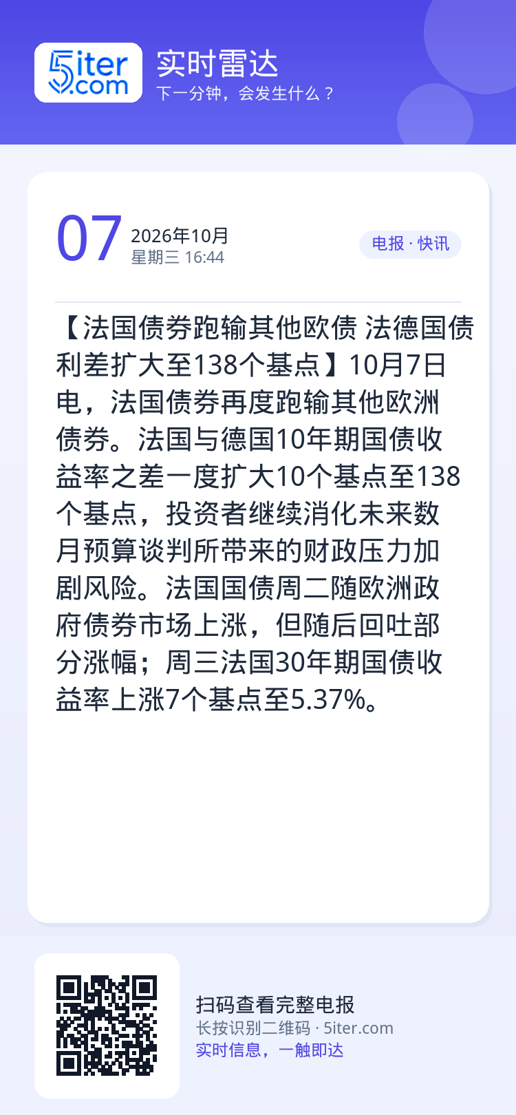 【法国债券跑输其他欧债 法德国债利差扩大至138个基点】10月7日电，法国债券再度跑输其他欧洲债券。法国与德国10年期国