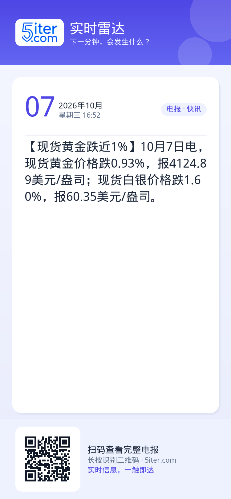 【现货黄金跌近1%】10月7日电，现货黄金价格跌0.93%，报4124.89美元/盎司；现货白银价格跌1.60%，报60