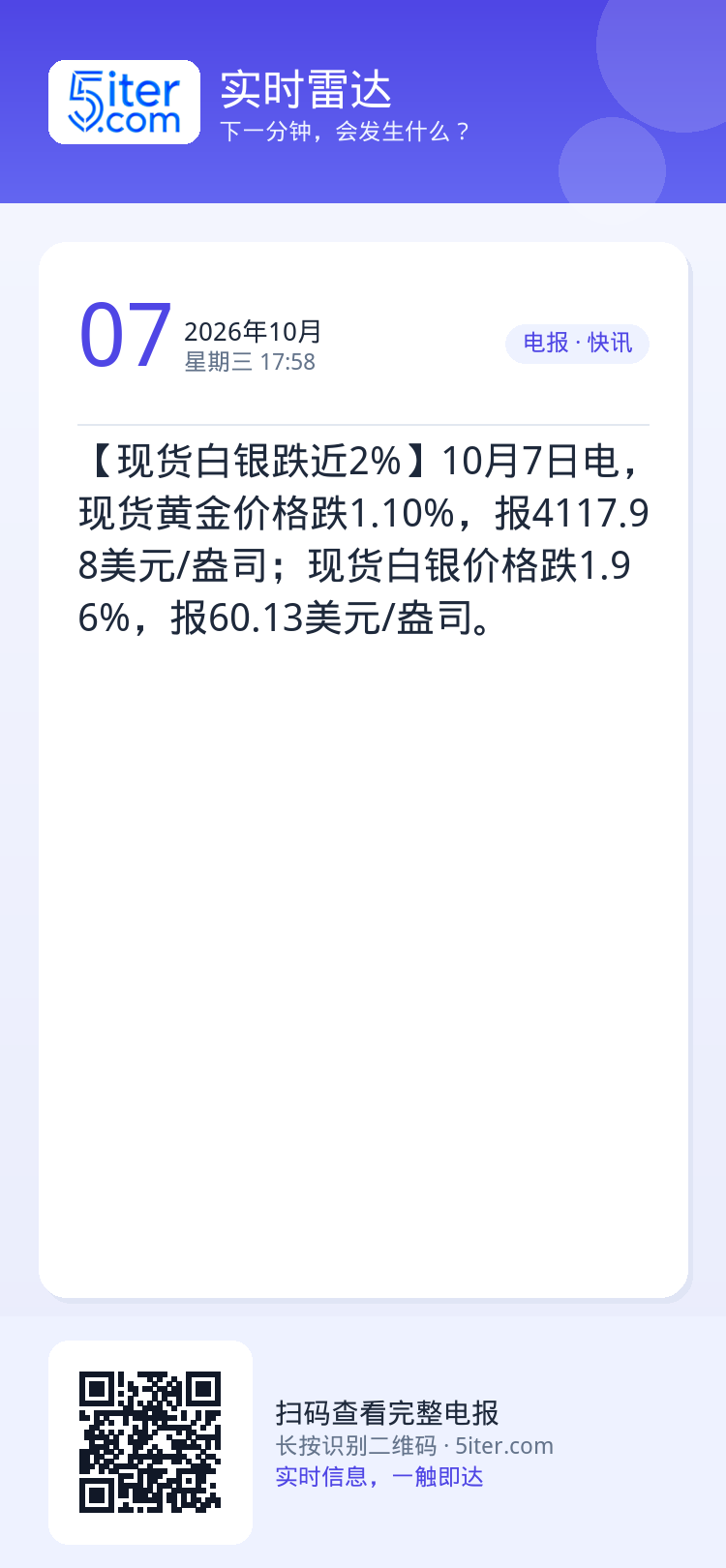 【现货白银跌近2%】10月7日电，现货黄金价格跌1.10%，报4117.98美元/盎司；现货白银价格跌1.96%，报60