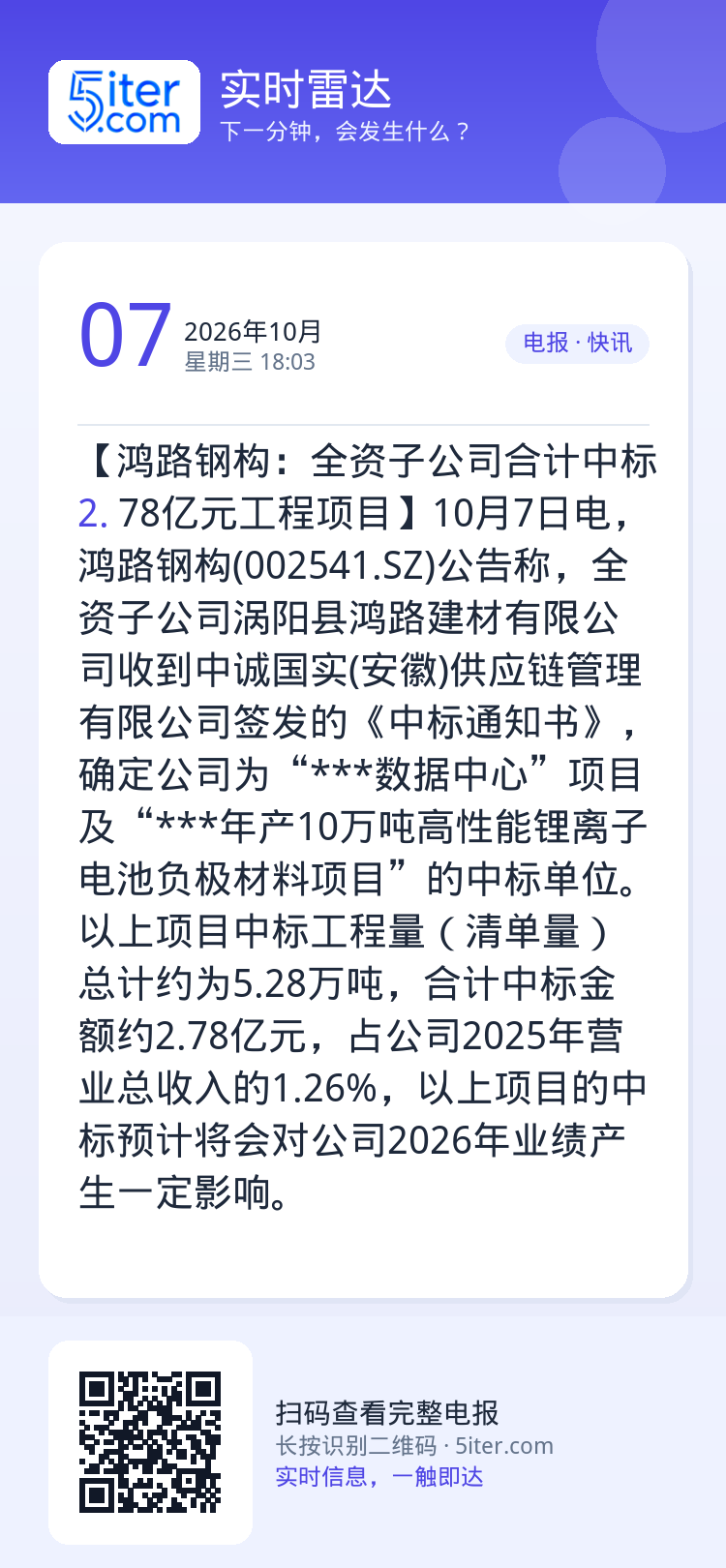 【鸿路钢构：全资子公司合计中标2.78亿元工程项目】10月7日电，鸿路钢构(002541.SZ)公告称，全资子公司涡阳县
