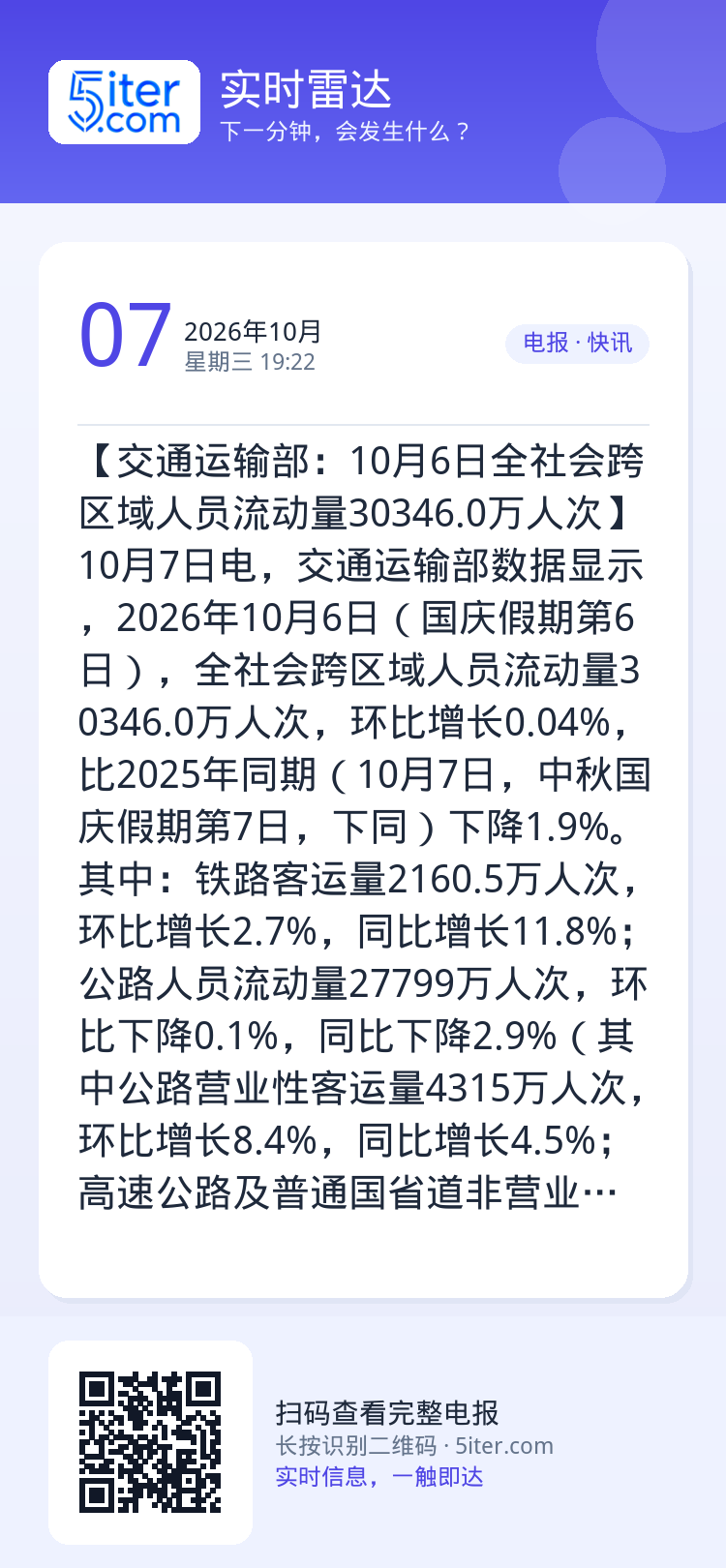 【交通运输部：10月6日全社会跨区域人员流动量30346.0万人次】10月7日电，交通运输部数据显示，2026年10月6