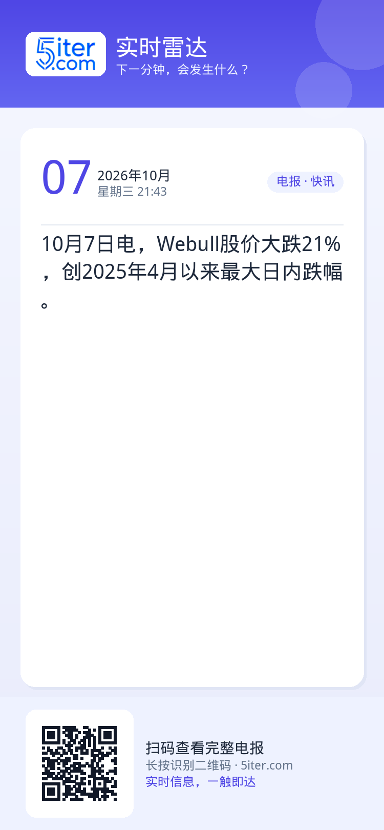 10月7日电，Webull股价大跌21%，创2025年4月以来最大日内跌幅。