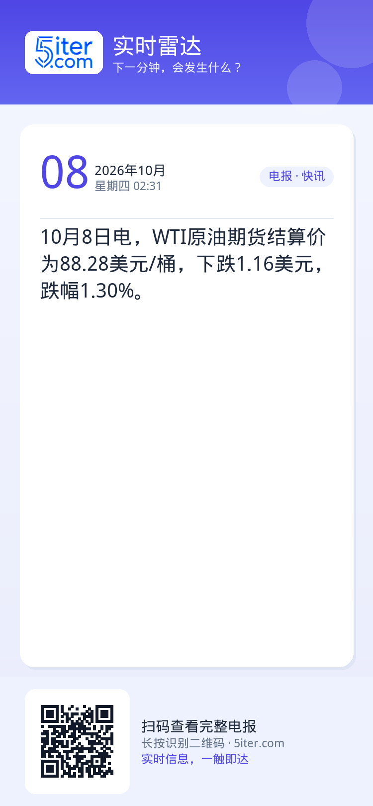 10月8日电，WTI原油期货结算价为88.28美元/桶，下跌1.16美元，跌幅1.30%。