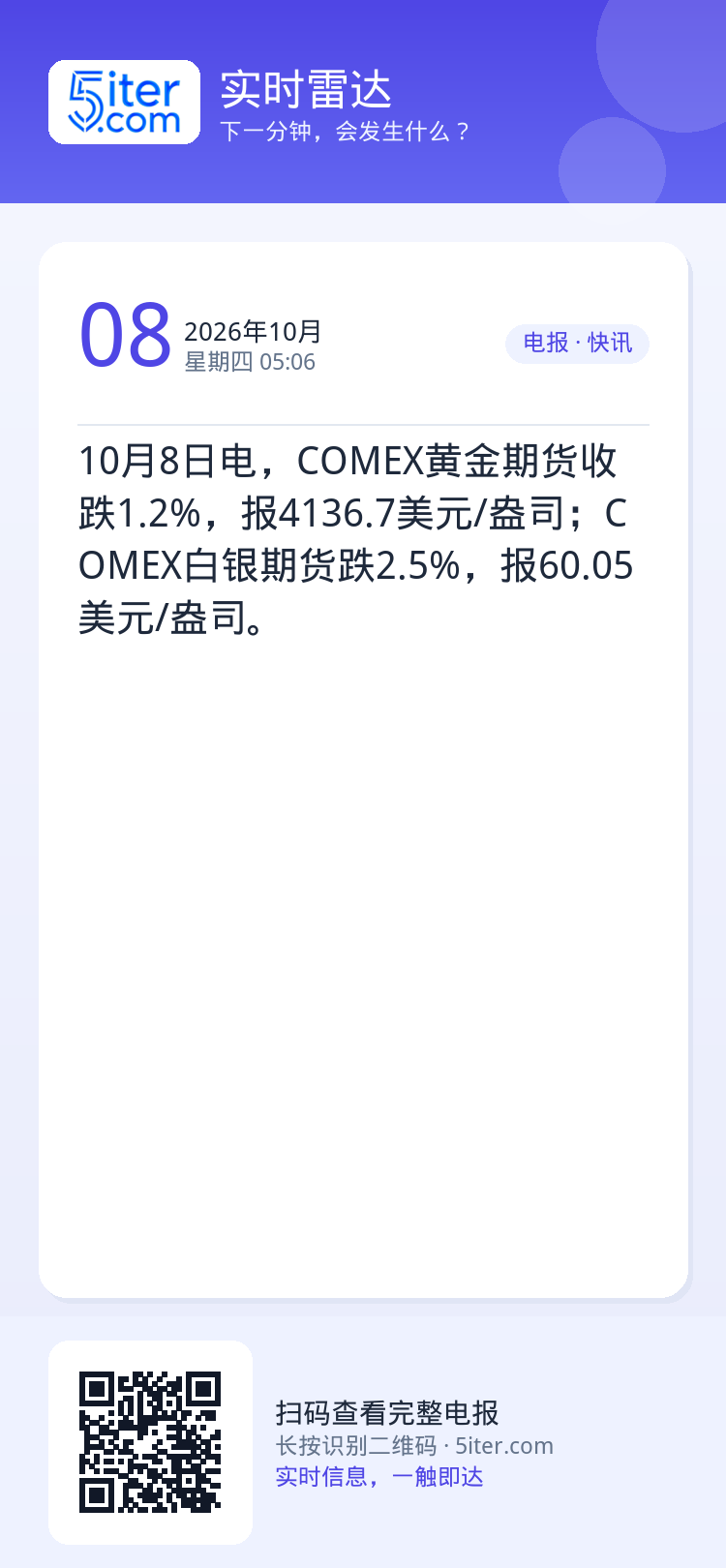 10月8日电，COMEX黄金期货收跌1.2%，报4136.7美元/盎司；COMEX白银期货跌2.5%，报60.05美元/