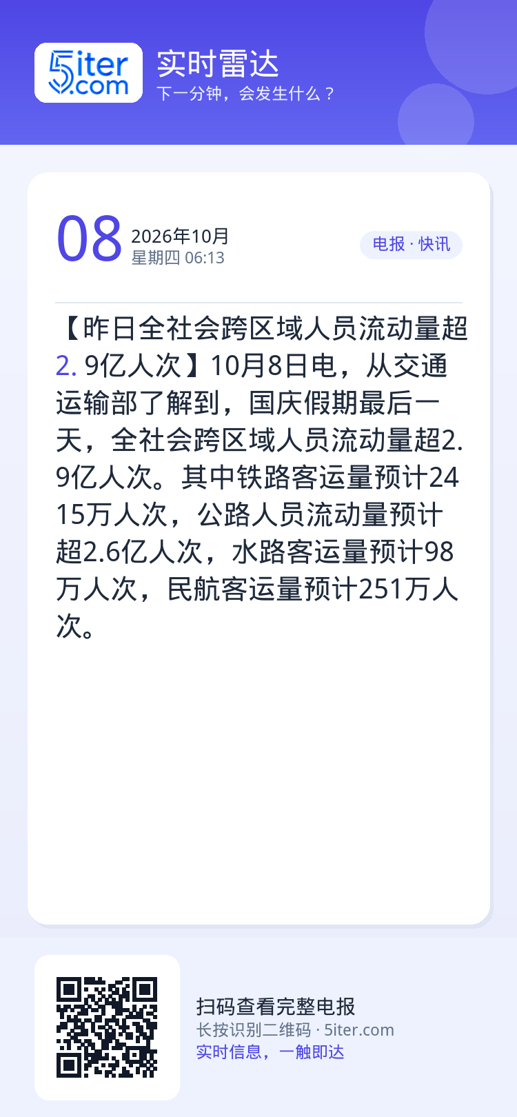 【昨日全社会跨区域人员流动量超2.9亿人次】10月8日电，从交通运输部了解到，国庆假期最后一天，全社会跨区域人员流动量超