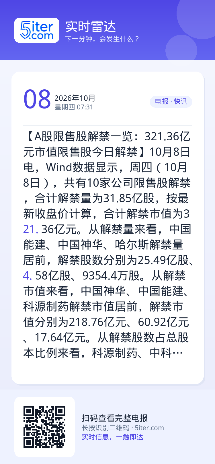【A股限售股解禁一览：321.36亿元市值限售股今日解禁】10月8日电，Wind数据显示，周四（10月8日），共有10家