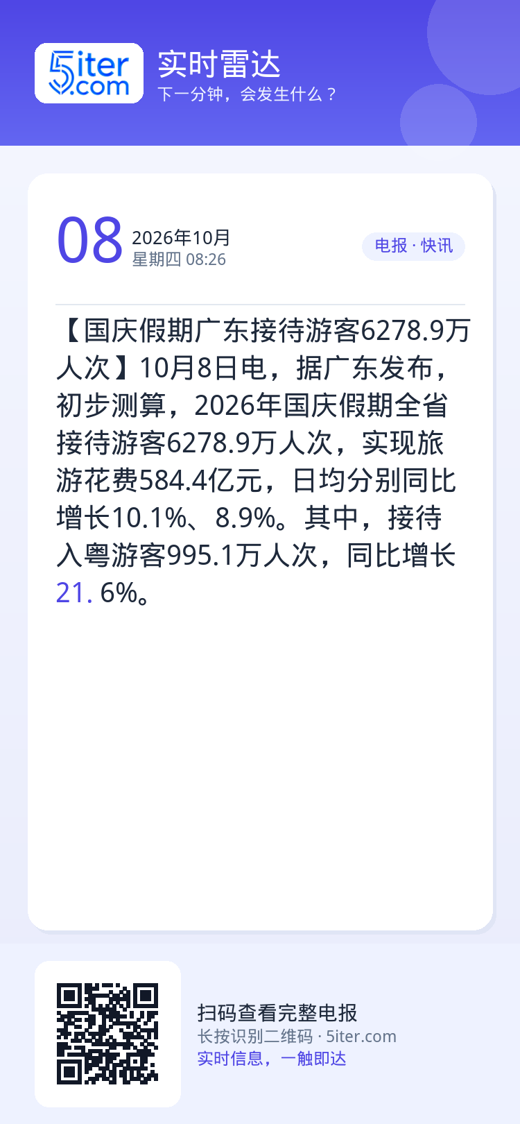 【国庆假期广东接待游客6278.9万人次】10月8日电，据广东发布，初步测算，2026年国庆假期全省接待游客6278.9