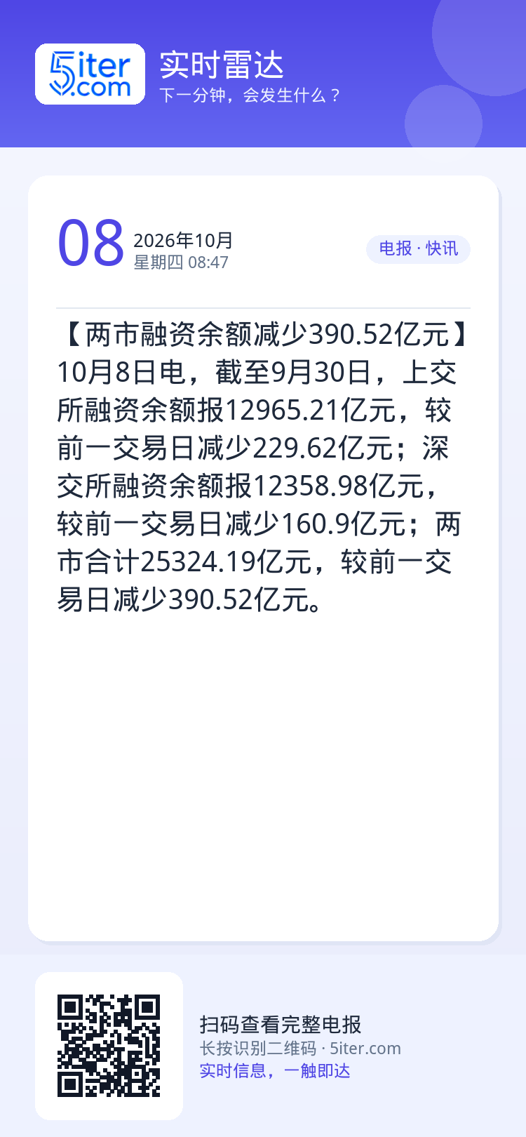 【两市融资余额减少390.52亿元】10月8日电，截至9月30日，上交所融资余额报12965.21亿元，较前一交易日减少