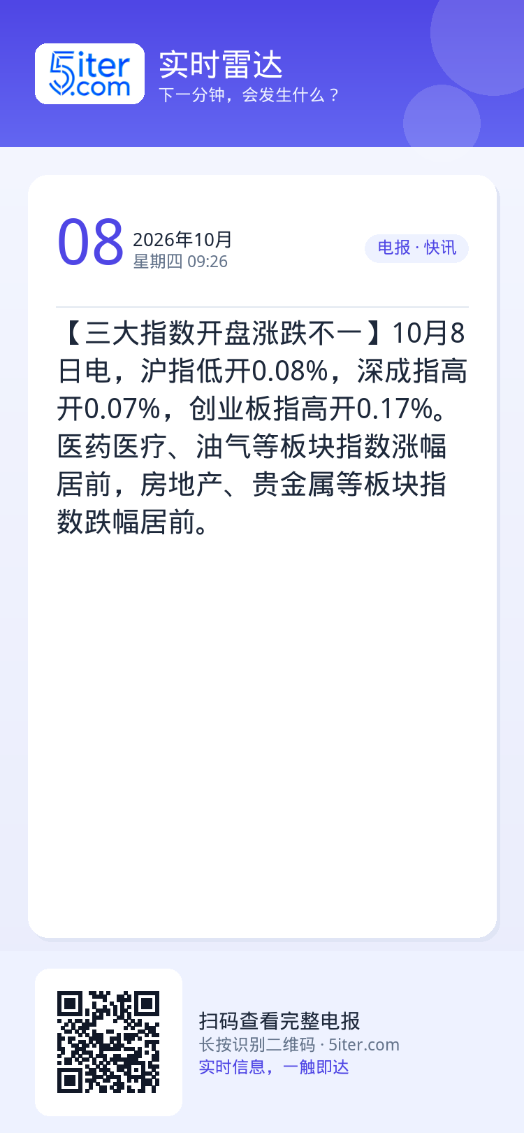 【三大指数开盘涨跌不一】10月8日电，沪指低开0.08%，深成指高开0.07%，创业板指高开0.17%。医药医疗、油气等
