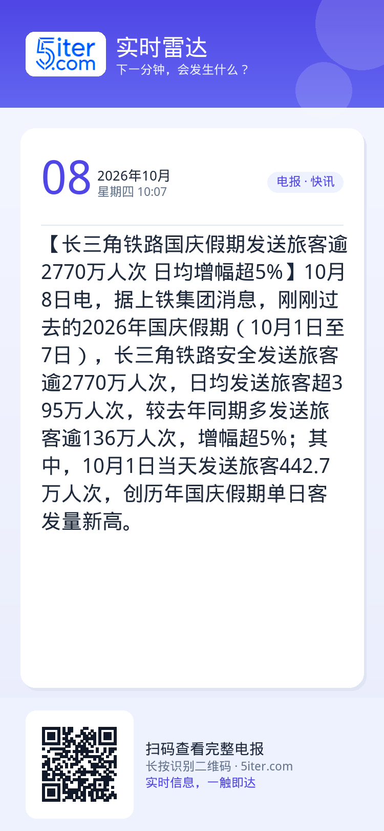 【长三角铁路国庆假期发送旅客逾2770万人次 日均增幅超5%】10月8日电，据上铁集团消息，刚刚过去的2026年国庆假期