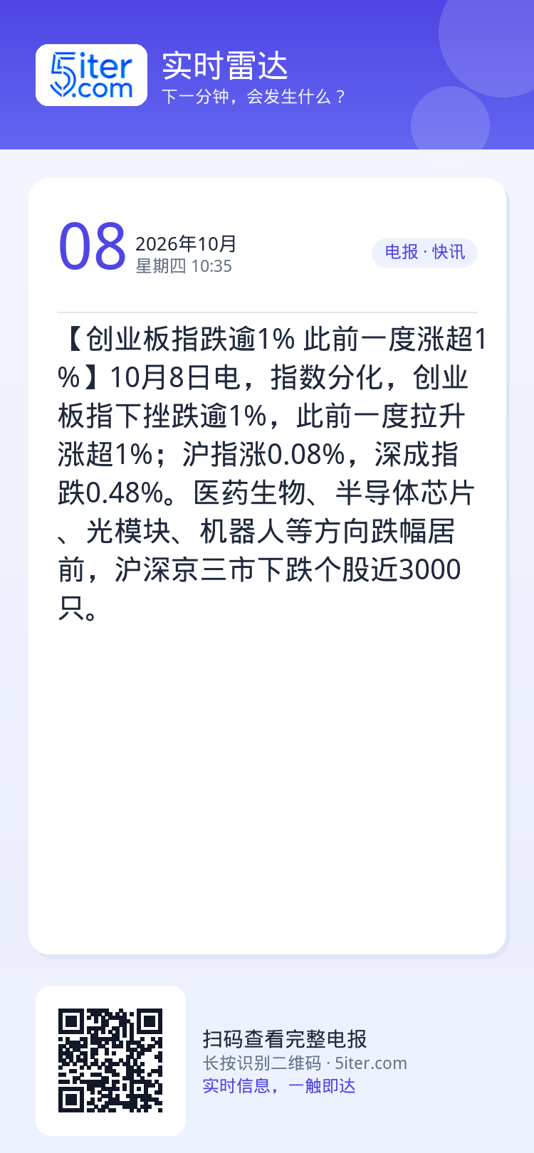 【创业板指跌逾1% 此前一度涨超1%】10月8日电，指数分化，创业板指下挫跌逾1%，此前一度拉升涨超1%；沪指涨0.08