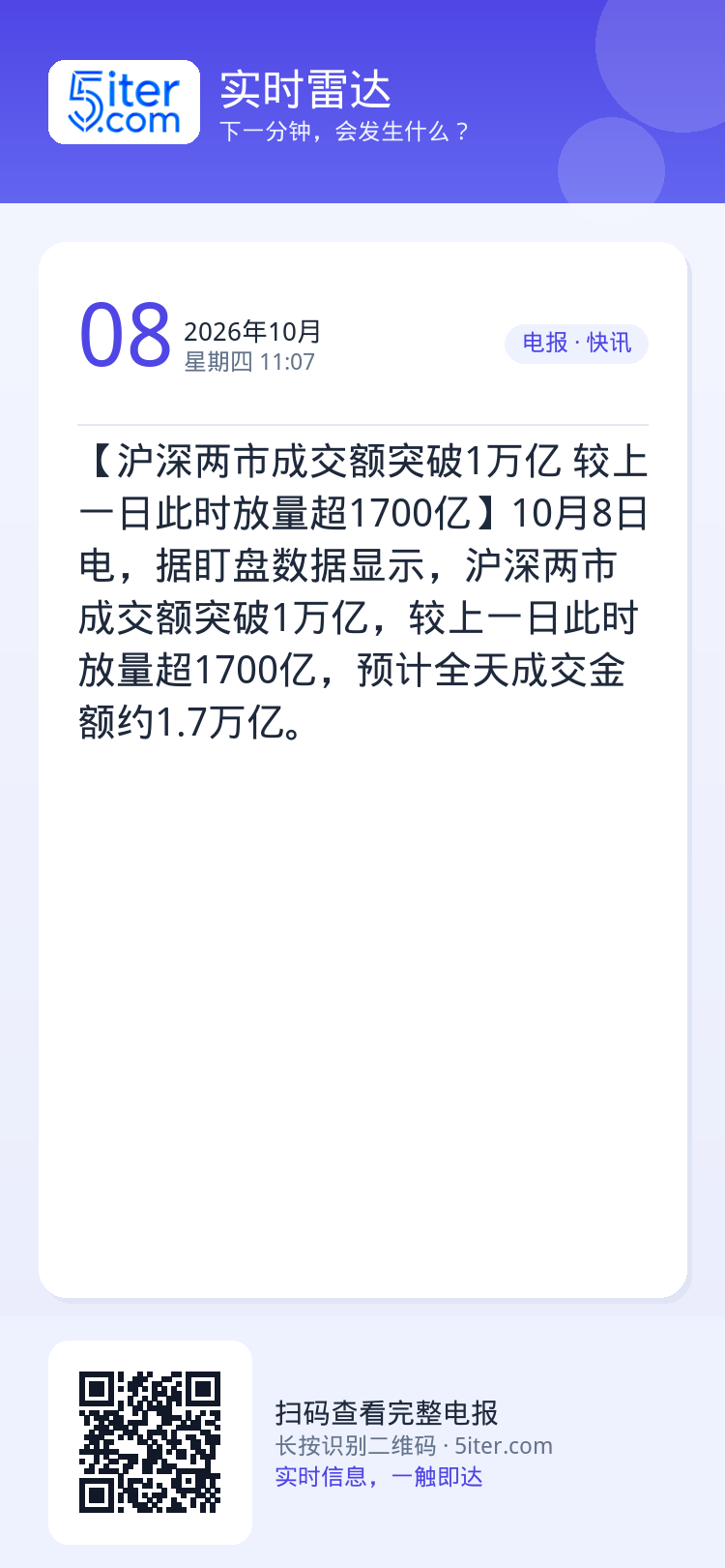 【沪深两市成交额突破1万亿 较上一日此时放量超1700亿】10月8日电，据盯盘数据显示，沪深两市成交额突破1万亿，较上一