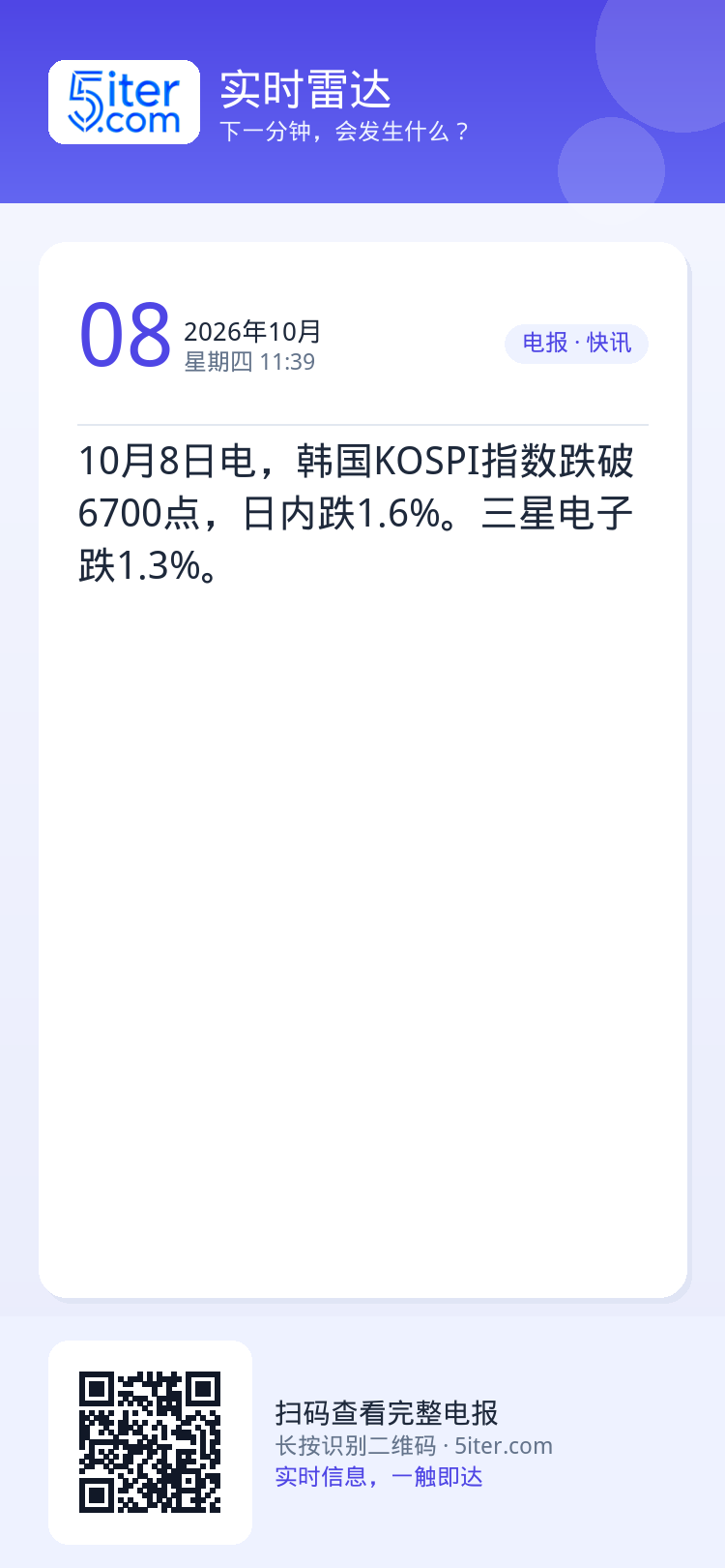 10月8日电，韩国KOSPI指数跌破6700点，日内跌1.6%。三星电子跌1.3%。