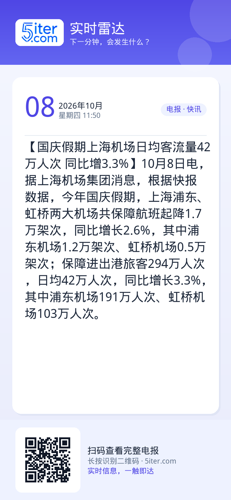 【国庆假期上海机场日均客流量42万人次 同比增3.3%】10月8日电，据上海机场集团消息，根据快报数据，今年国庆假期，上