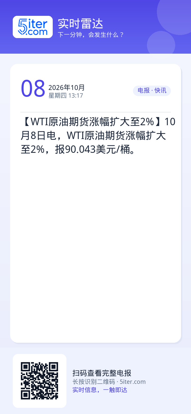 【WTI原油期货涨幅扩大至2%】10月8日电，WTI原油期货涨幅扩大至2%，报90.043美元/桶。