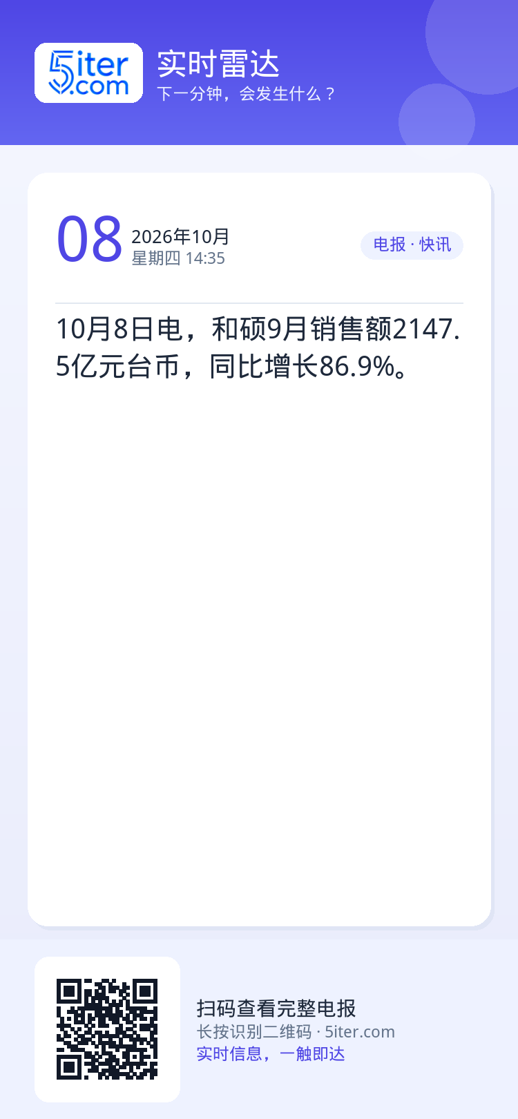 10月8日电，和硕9月销售额2147.5亿元台币，同比增长86.9%。