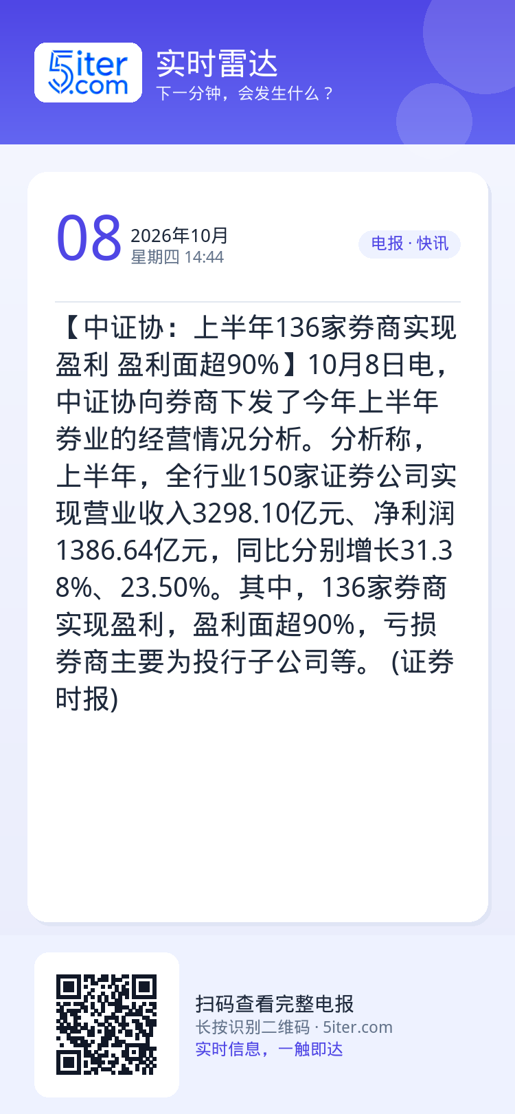 【中证协：上半年136家券商实现盈利 盈利面超90%】10月8日电，中证协向券商下发了今年上半年券业的经营情况分析。分析