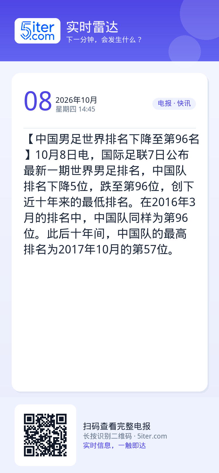 【中国男足世界排名下降至第96名】10月8日电，国际足联7日公布最新一期世界男足排名，中国队排名下降5位，跌至第96位，