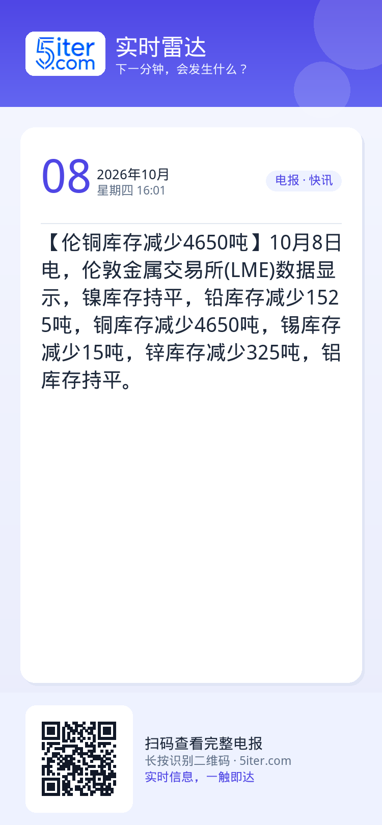 【伦铜库存减少4650吨】10月8日电，伦敦金属交易所(LME)数据显示，镍库存持平，铅库存减少1525吨，铜库存减少4