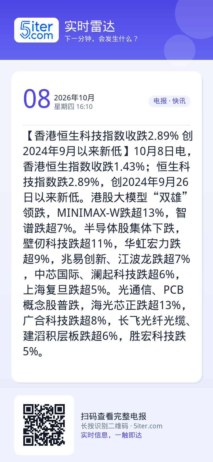 【香港恒生科技指数收跌2.89% 创2024年9月以来新低】10月8日电，香港恒生指数收跌1.43%；恒生科技指数跌2.